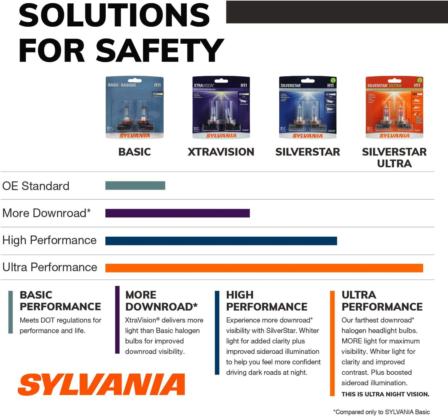 SYLVANIA - H11 XtraVision - High Performance Halogen Headlight Bulb, High Beam, Low Beam and Fog Replacement Bulb (Contains 2 Bulbs)